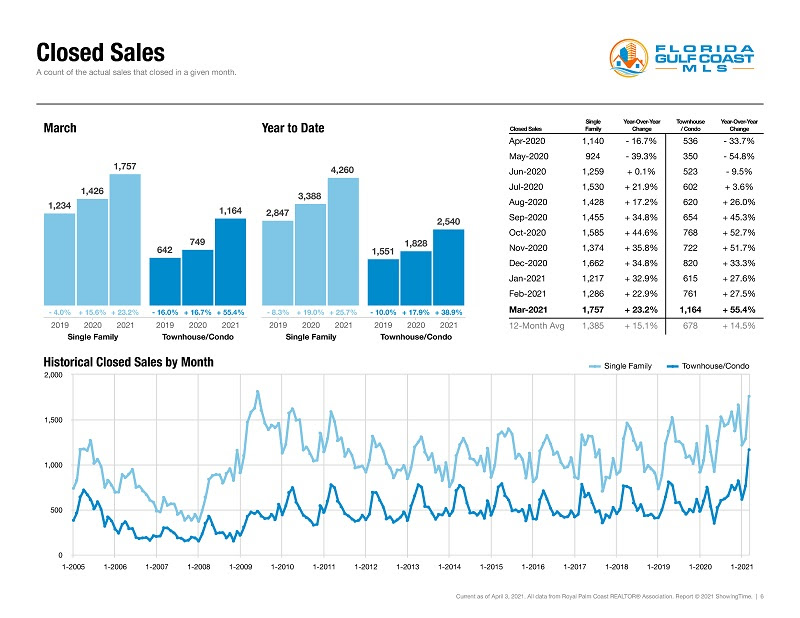 Florida Lee County Market Report 2021 Lee County Market report 2021 5