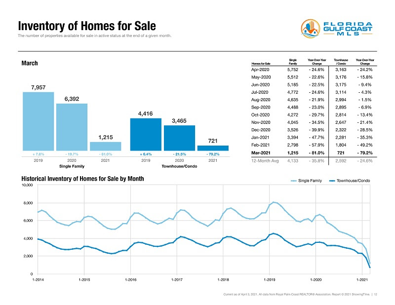 Florida Lee County Market Report, Inventory of Homes for Sale Lee County Market report 2021 6